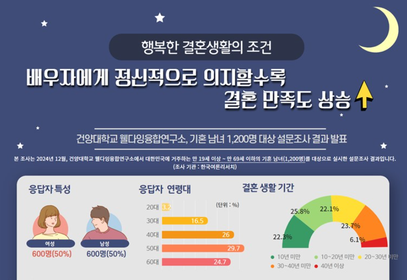 행복한 결혼생활의 조건